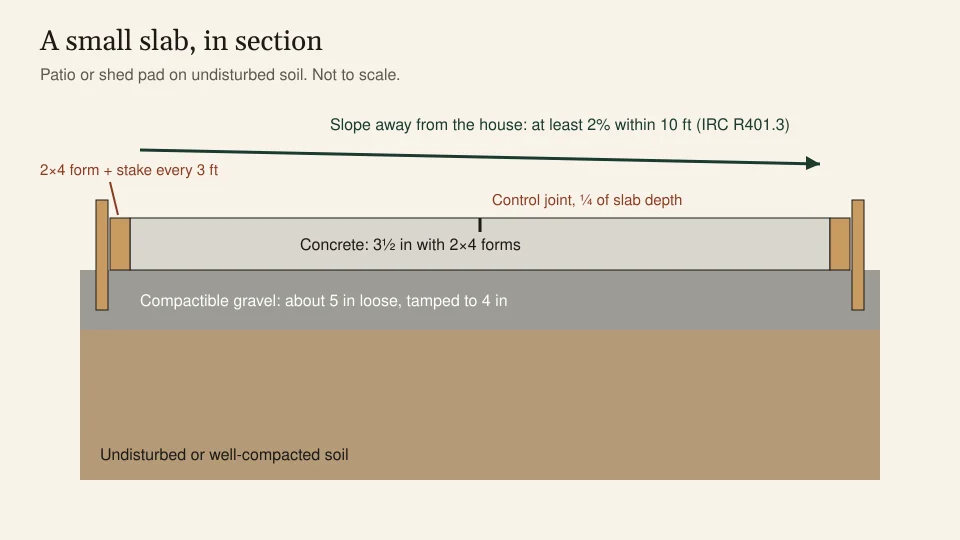 Cross-section of a small slab: 3½ inches of concrete inside 2×4 forms staked every 3 feet, on 4 inches of compacted gravel over soil, sloping away from the house, with a control joint cut a quarter of the slab depth.